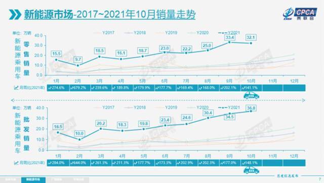 乘联会：10月新能源乘用车批发销量达到36.8万辆 同增148.1%