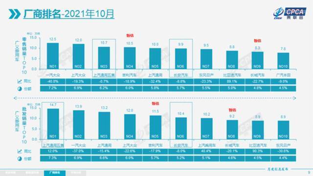 乘联会：10月新能源乘用车批发销量达到36.8万辆 同增148.1%