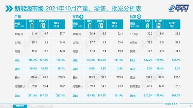 乘联会：10月新能源乘用车批发销量达到36.8万辆 同增148.1%