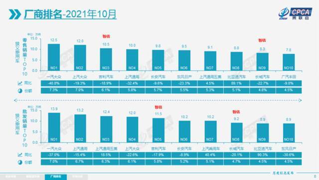 乘联会：10月新能源乘用车批发销量达到36.8万辆 同增148.1%