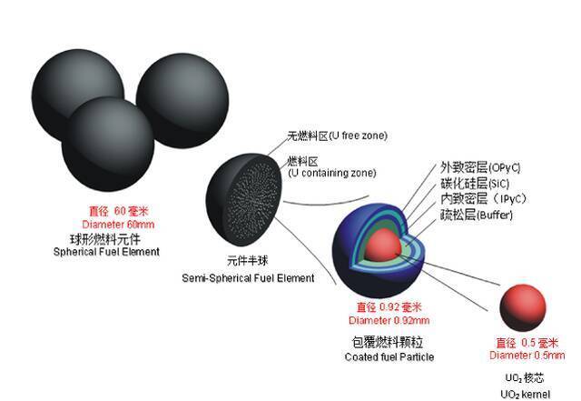 高温气冷堆示范电站球形燃料元件示意图