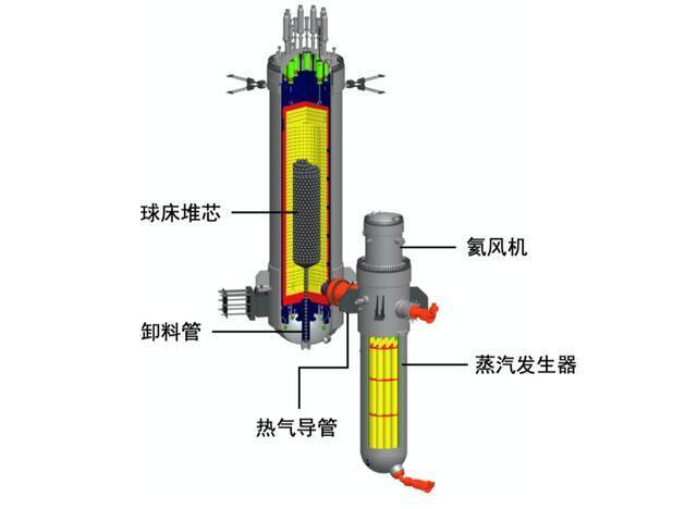 高温气冷堆示范电站一个模块示意图