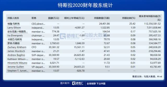 如果马斯克卖掉10%持股 特斯拉会暴跌吗？