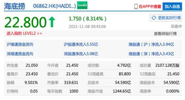 港股海底捞早盘涨幅迅速扩大超8% 此前称年底前逐步关停300家门店