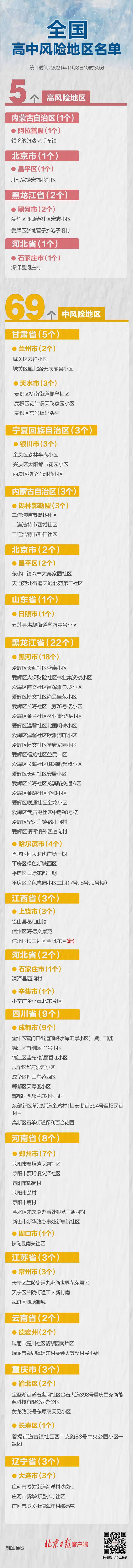 江西上饶+1 全国现有高中风险区5+69个！一图速览