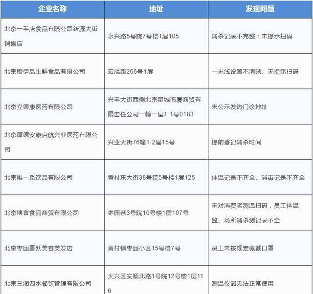 未落实疫情防控责任，北京大兴12家企业被通报