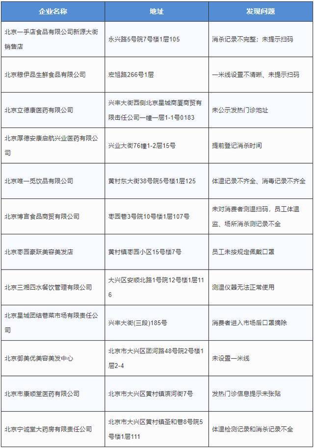 北京大兴区通报12家未落实疫情防控责任企业 含多家医药公司