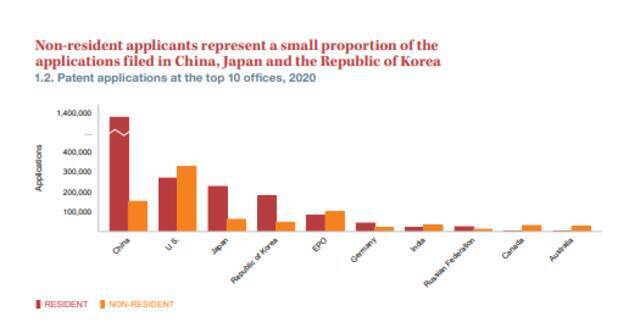 WIPO：去年全球专利申请量恢复增长，中国排第一、是美国的2.5倍