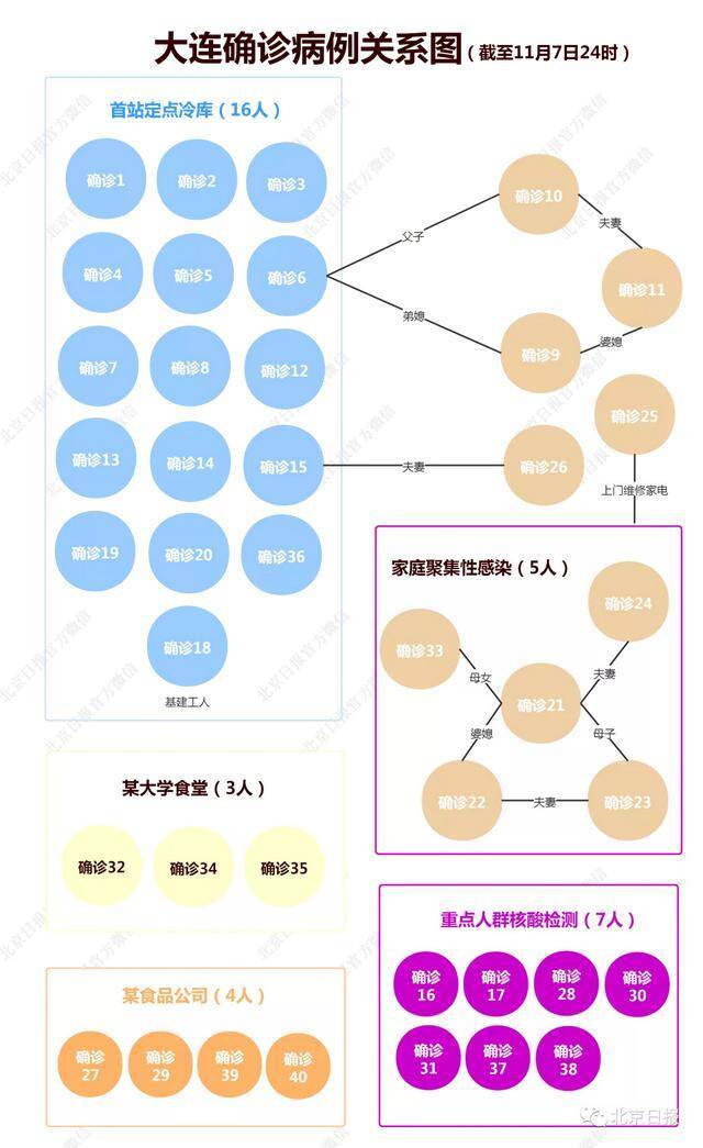 大连5天新增100例！进口冻品的“守门员”，出现聚集性疫情