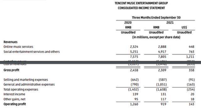 腾讯音乐Q3收入增3% 短视频影响社交娱乐服务核心数据下降