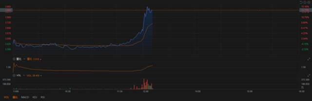 恒驰汽车现身工信部产品公告 恒大汽车午盘拉升15%