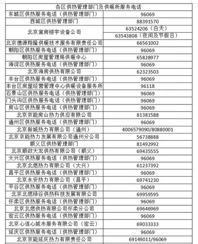 供暖温度不达标？可报修、可投诉，电话都在这里了