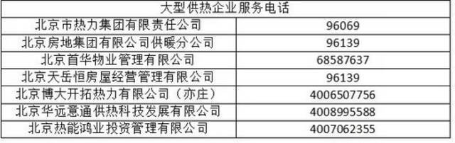 供暖温度不达标？可报修、可投诉，电话都在这里了