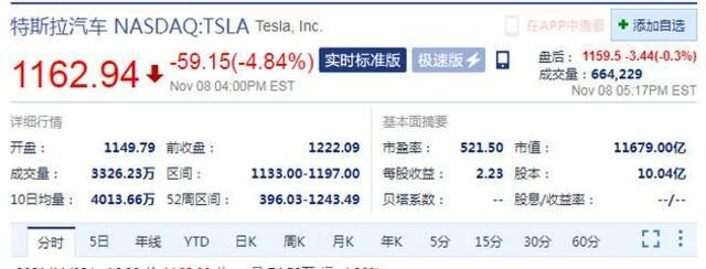 周一收盘特斯拉股价下跌4.84% 市值蒸发超590亿美元