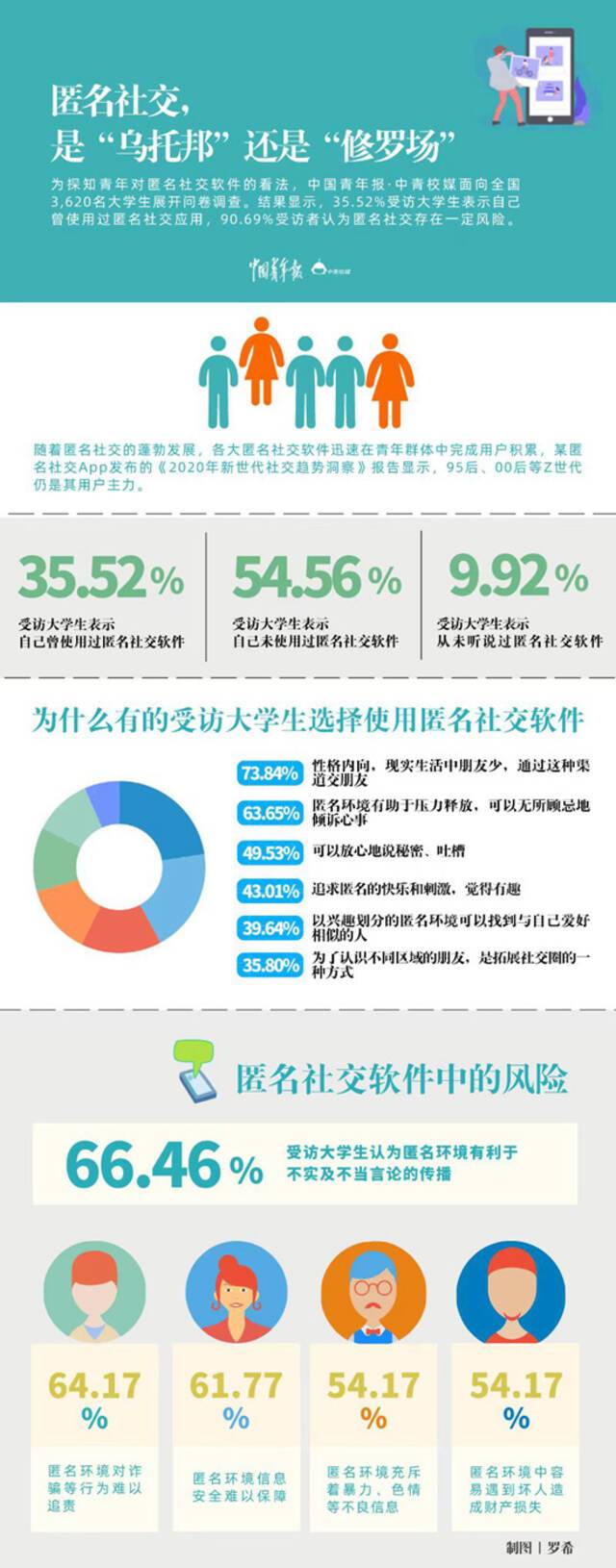 匿名社交是乌托邦还是修罗场？超九成受访大学生认为存在风险