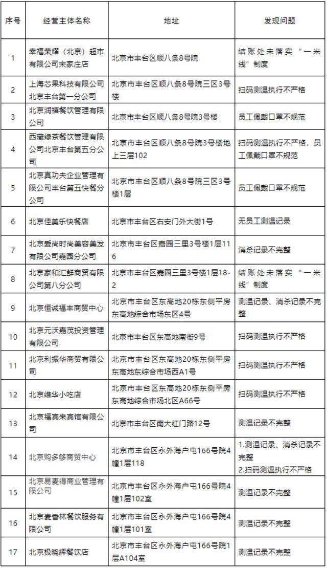 北京丰台区通报17家防疫领域疫情防控不到位企业