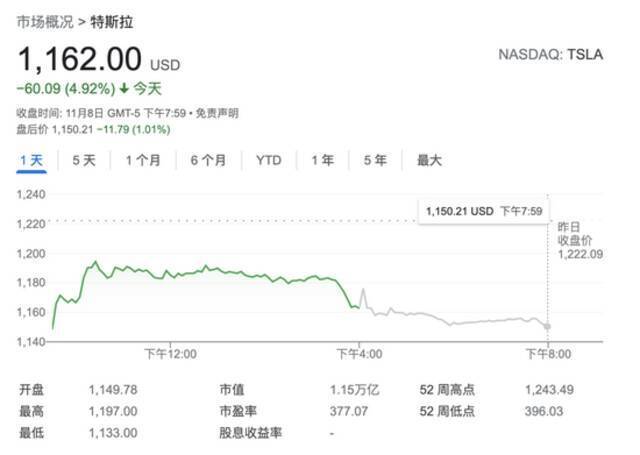 无惧马斯克抛售担忧 华尔街投行仍给出特斯拉最高目标价