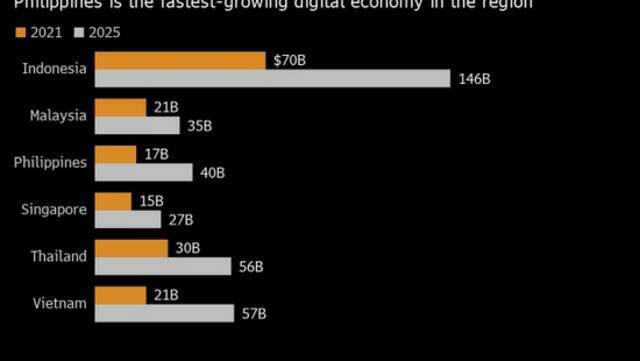 研究：东南亚进入“数字十年” 未来四年数字经济规模将翻番