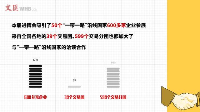 数读进博会  贸易投资对接会收获满满！超千家中外企业达成200余项合作意向