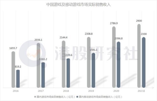 心动、字节、快手蜂拥而入 ，游戏“自研”成行业破局之道？