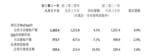 腾讯第三季度QQ智能终端月活跃账户数为5.74亿 同比下降7.1%