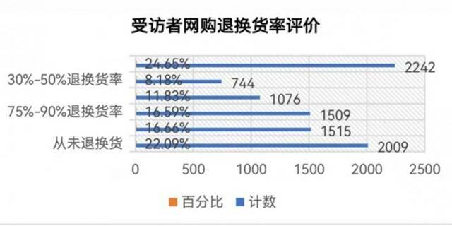 网购调查：八成消费者至少每周网购一次 售后服务缺失问题最大