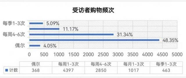 网购调查：八成消费者至少每周网购一次 售后服务缺失问题最大