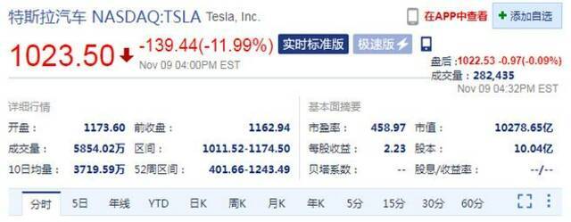 特斯拉大跌近12% 此前马斯克弟弟卖出1.09亿美元股票