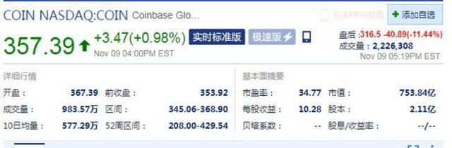 加密货币交易所Coinbase财报不及预期 盘后股价大跌11%