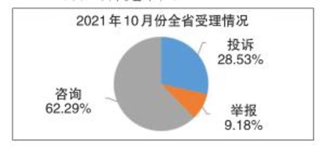 2021年10月份全省市场监管类投诉举报咨询数据分析暨消费提示