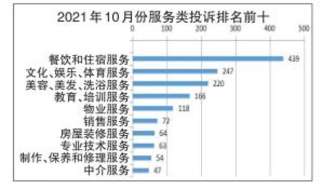 2021年10月份全省市场监管类投诉举报咨询数据分析暨消费提示