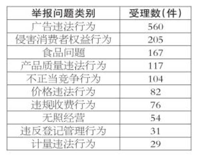 2021年10月份全省市场监管类投诉举报咨询数据分析暨消费提示