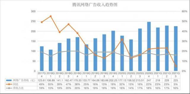 腾讯Q3财报：单季净利近十年首次下滑 微信月活增至12.62亿