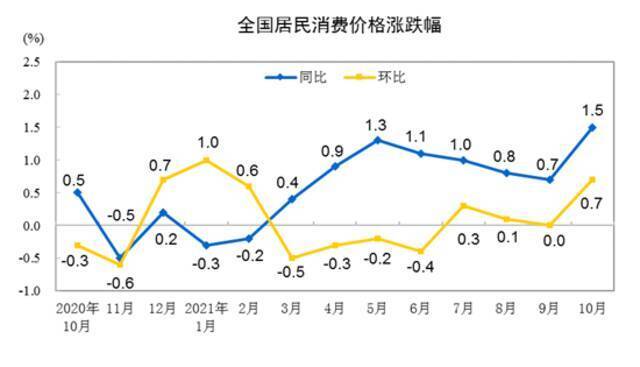 国家统计局：10月份全国居民消费价格同比上涨1.5%