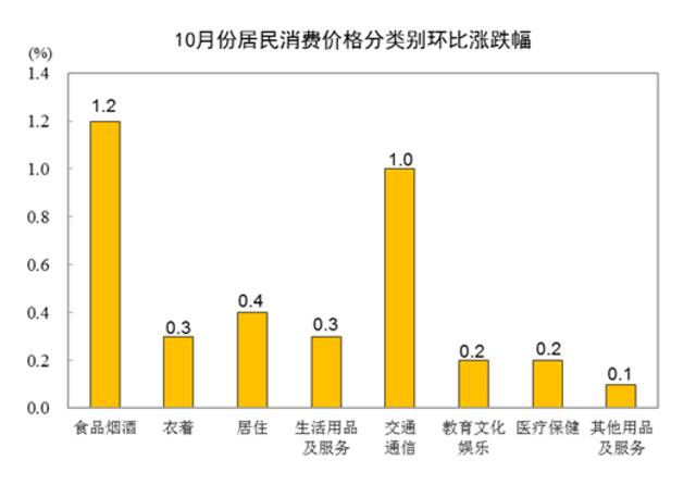 国家统计局：10月份全国居民消费价格同比上涨1.5%