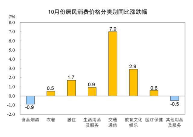 国家统计局：10月份全国居民消费价格同比上涨1.5%