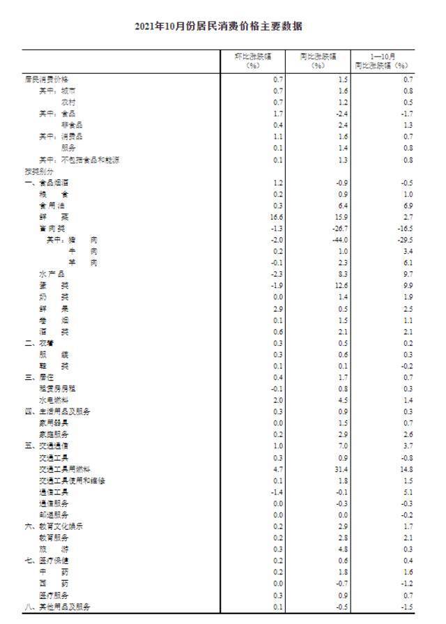 国家统计局：10月份全国居民消费价格同比上涨1.5%