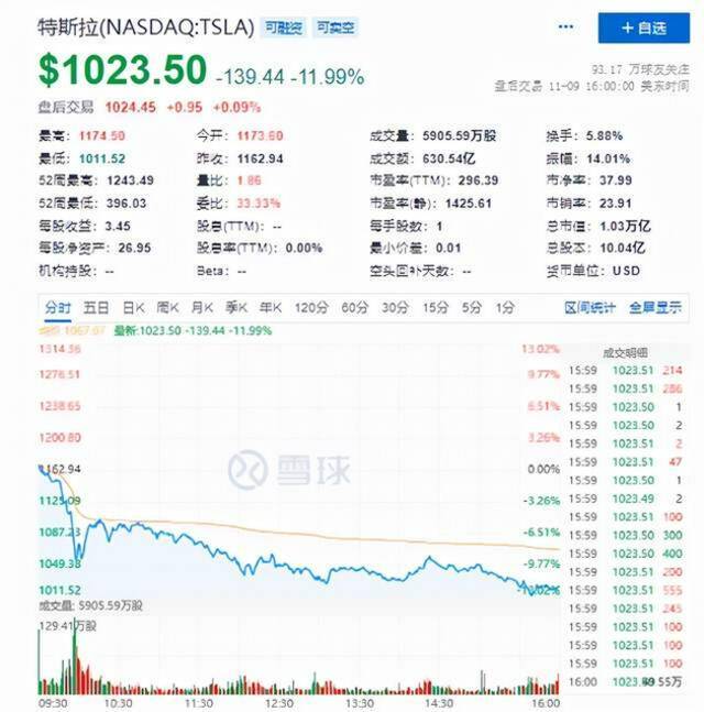 特斯拉股价一夜暴跌近12%，创始人身家瞬间蒸发333亿美元