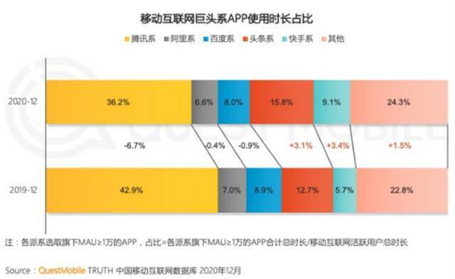 日进15亿，腾讯没以前赚钱了？