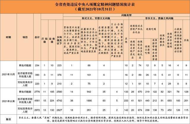 2021年10月全省查处违反中央八项规定精神问题234起