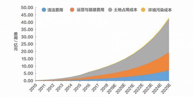 快递包装废弃物填埋处理成本图源：绿色和平