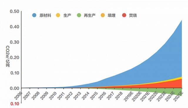 2006-2025年快递包装全生命周期的碳排放来源：绿色和平