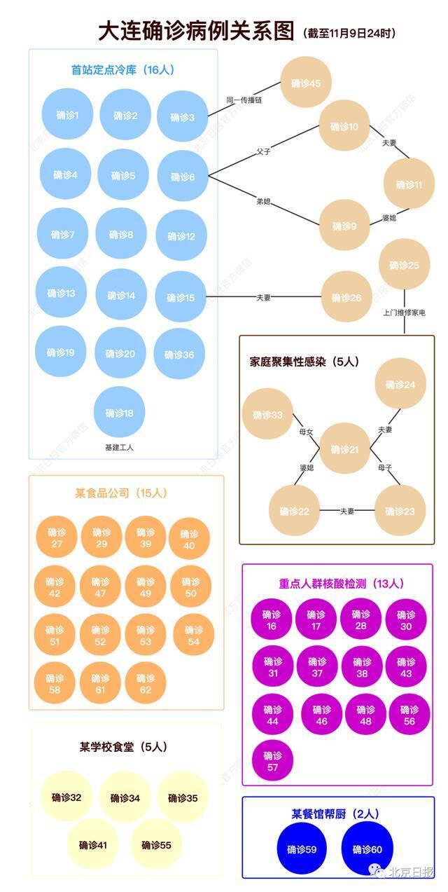 感染者增至163例！国家卫健委主任赴大连 连夜开会