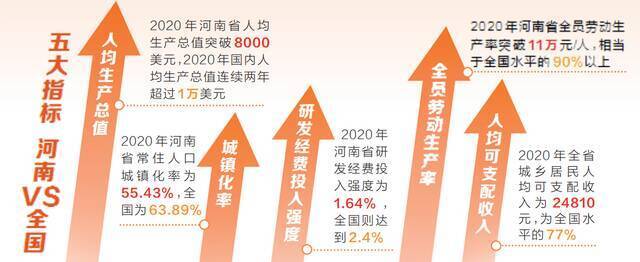 专家解读 五项指标引领2035年河南现代化