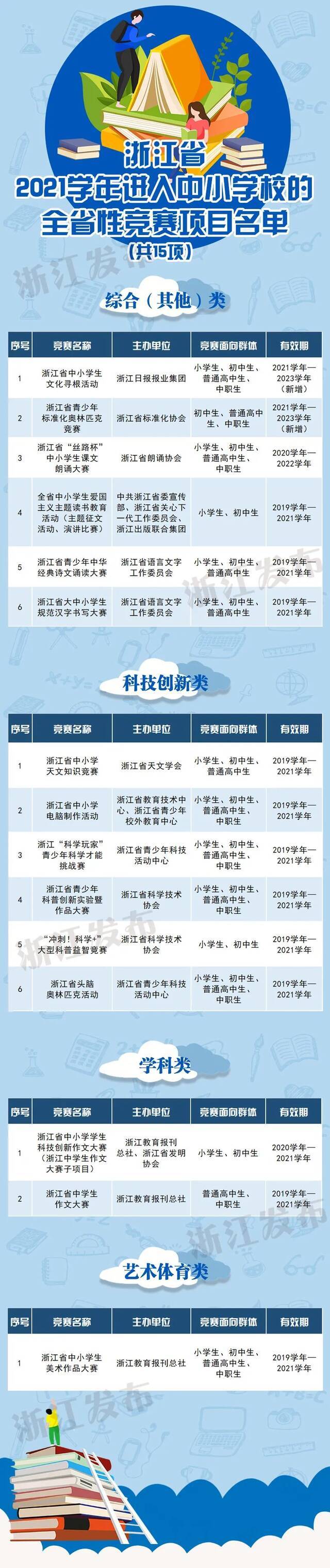 认准这15项！浙江公布2021学年进入中小学校的全省性竞赛项目名单