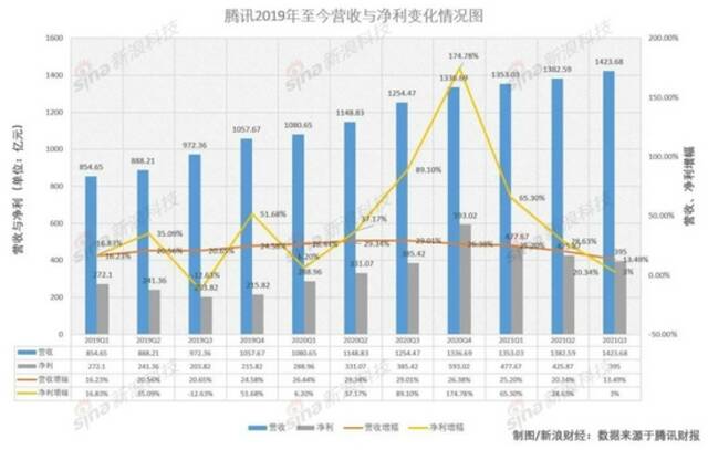 净利下滑、游戏放缓、身患“三高”……腾讯却有些开心？