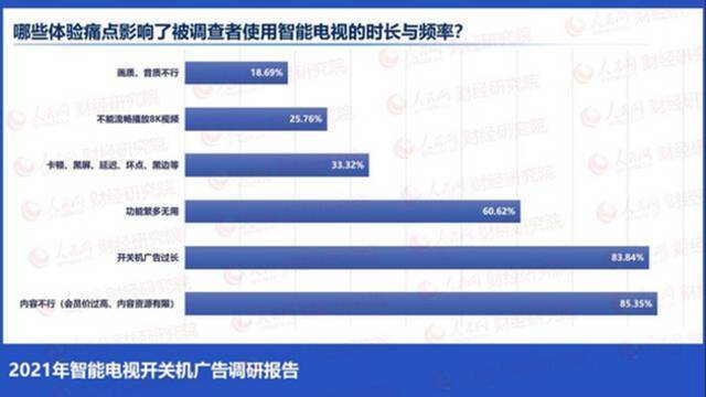 过分！90%电视开机广告泛滥 网友质疑：《广告法》形同虚设？