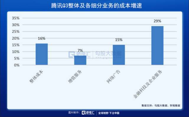 腾讯Q3利润十年来首次下滑 新路怎么走？