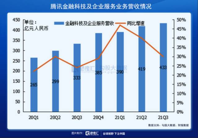 腾讯Q3利润十年来首次下滑 新路怎么走？