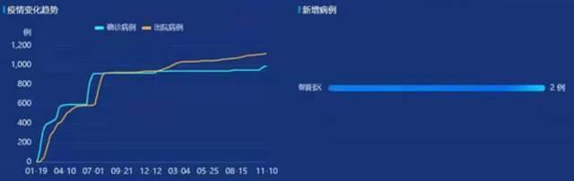 北京市新冠肺炎疫情变化形势